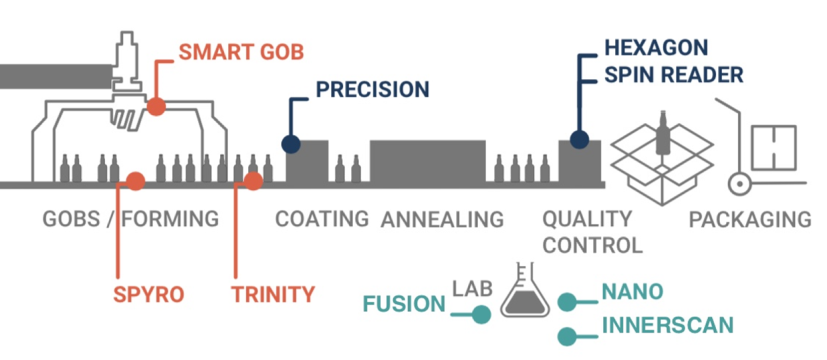 Glass production line showing Konatic sensor placement